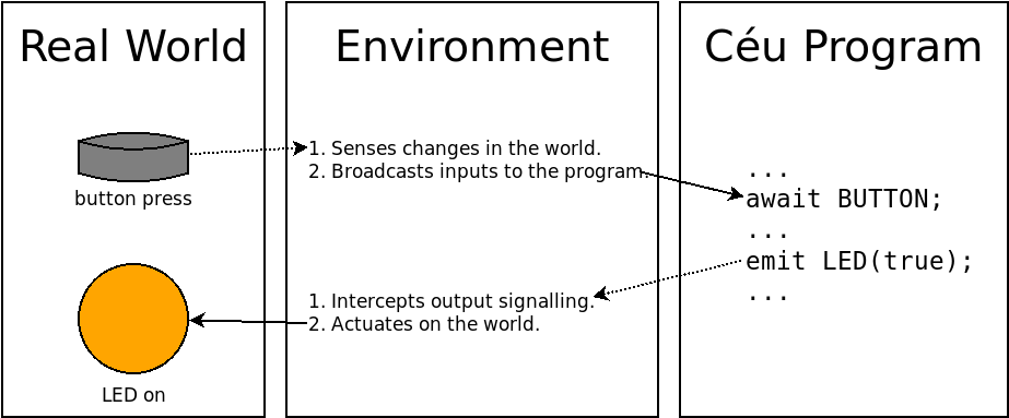 An environment works as a bridge between the program and the real world.